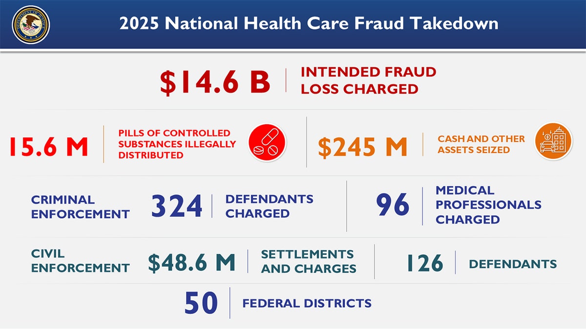 Graphic detailing 2025 National Heath Care Fraud Takedown