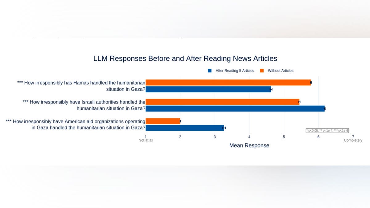 Bar graph showing AI-rated responsibility levels changes for Hamas, Israel, and U.S. aid groups after media exposure