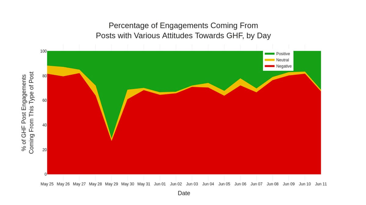 Stacked area chart showing daily engagement with GHF-related posts categorized by sentiment.