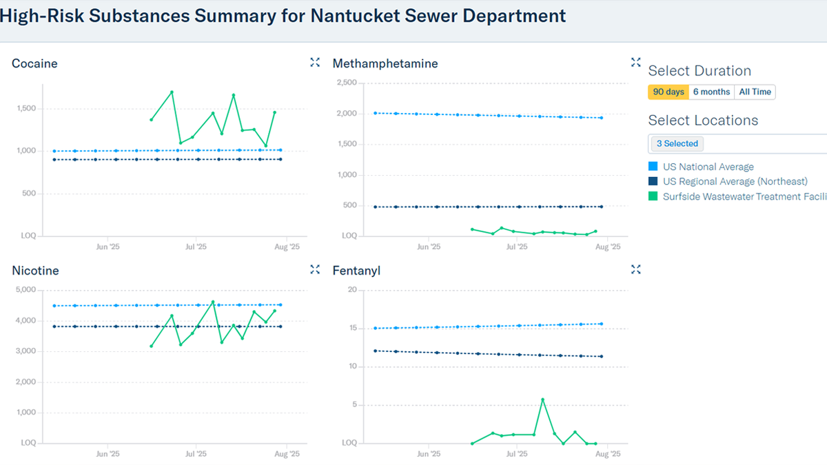 A series of graphs showing the amount of cocaine, methamphetamine, nicotine and fentanyl found in Nantucket's wastewater