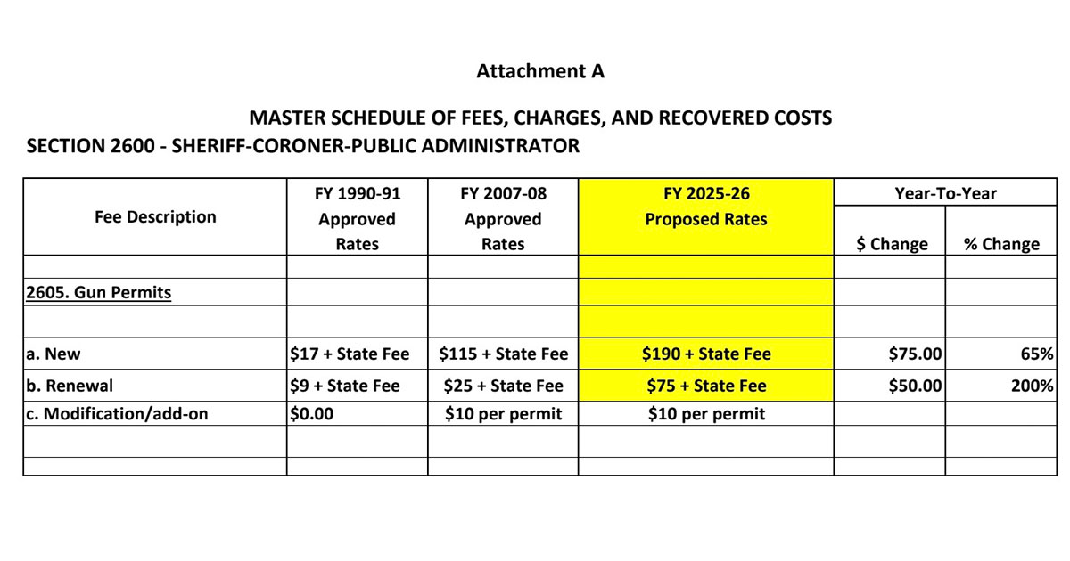 65% Hike for New Permits, 200% for Renewals: Fresno County Gun Owners Face Steep Fee Increases