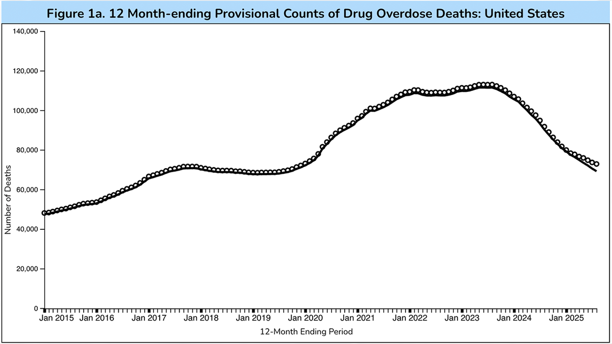 A CDC chart showing a spike in US drug overdose deaths under President Biden